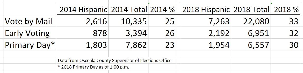 Puerto Rican voters primary election 2018 elections